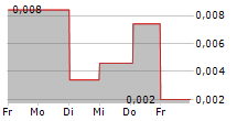 SYNCRO GROUP AB 5-Tage-Chart