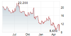 SYNDAX PHARMACEUTICALS INC Chart 1 Jahr