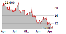 SYNDAX PHARMACEUTICALS INC Chart 1 Jahr