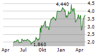 SYNECTICS PLC Chart 1 Jahr