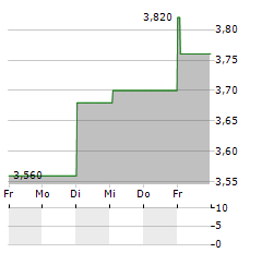 SYNECTICS Aktie 5-Tage-Chart