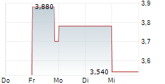 SYNECTICS PLC 5-Tage-Chart