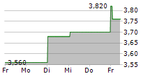 SYNECTICS PLC 5-Tage-Chart