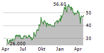 SYNEKTIK SA Chart 1 Jahr