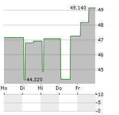 SYNEKTIK Aktie 5-Tage-Chart