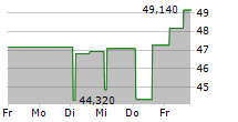 SYNEKTIK SA 5-Tage-Chart