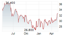 SYNERGIE SE Chart 1 Jahr