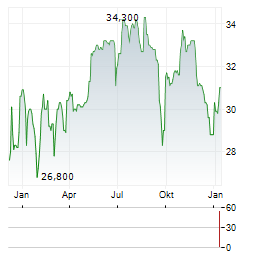 SYNERGIE Aktie Chart 1 Jahr