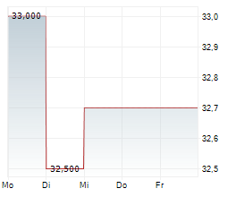 SYNERGIE SE Chart 1 Jahr