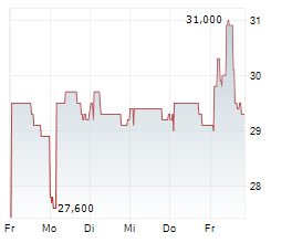 SYNERGIE SE Chart 1 Jahr SYNERGIE SE Chart 1 Jahr