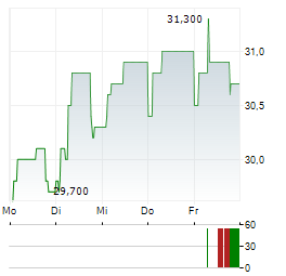 SYNERGIE Aktie 5-Tage-Chart