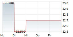 SYNERGIE SE 5-Tage-Chart