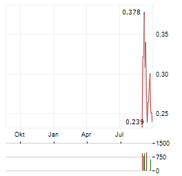 SYNERGY METALS Aktie Chart 1 Jahr