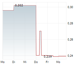 SYNERGY METALS CORP Chart 1 Jahr