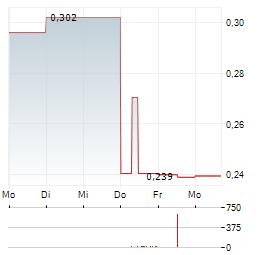 SYNERGY METALS Aktie 5-Tage-Chart
