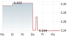 SYNERGY METALS CORP 5-Tage-Chart