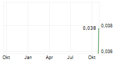 SYNERTEC CORPORATION LIMITED Chart 1 Jahr