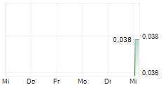SYNERTEC CORPORATION LIMITED 5-Tage-Chart