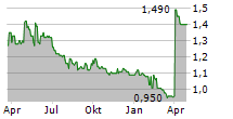 SYNEX RENEWABLE ENERGY CORPORATION Chart 1 Jahr