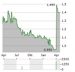 SYNEX RENEWABLE ENERGY Aktie Chart 1 Jahr