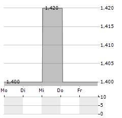 SYNEX RENEWABLE ENERGY Aktie 5-Tage-Chart