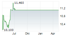 SYNLAB AG Chart 1 Jahr