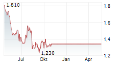 SYNLOGIC INC Chart 1 Jahr