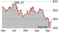 SYNOPSYS INC Chart 1 Jahr