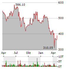 SYNOPSYS Aktie Chart 1 Jahr