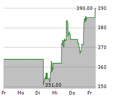 SYNOPSYS INC Chart 1 Jahr