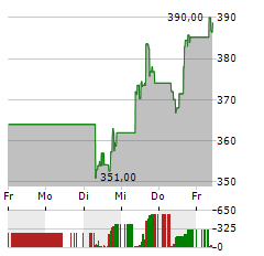 SYNOPSYS Aktie 5-Tage-Chart