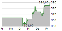 SYNOPSYS INC 5-Tage-Chart