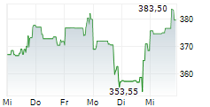 SYNOPSYS INC 5-Tage-Chart