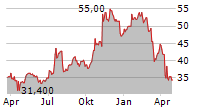 SYNOVUS FINANCIAL CORP Chart 1 Jahr