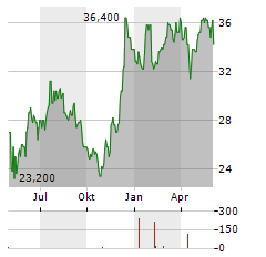 SYNOVUS FINANCIAL Aktie Chart 1 Jahr