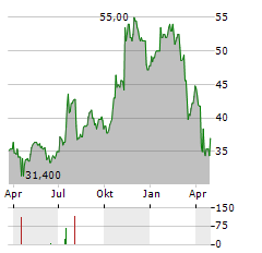 SYNOVUS FINANCIAL Aktie Chart 1 Jahr