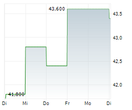 SYNOVUS FINANCIAL CORP Chart 1 Jahr