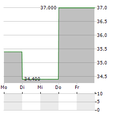 SYNOVUS FINANCIAL Aktie 5-Tage-Chart