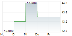 SYNOVUS FINANCIAL CORP 5-Tage-Chart