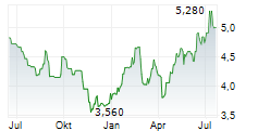 SYNSAM AB Chart 1 Jahr