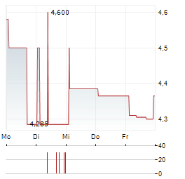 SYNSAM Aktie 5-Tage-Chart