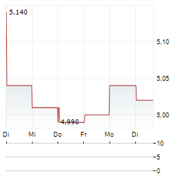 SYNSAM Aktie 5-Tage-Chart