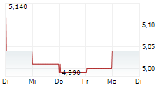 SYNSAM AB 5-Tage-Chart