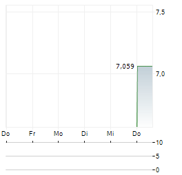 SYNSPECTIVE Aktie 5-Tage-Chart