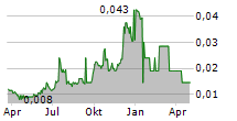 SYNTARA LIMITED Chart 1 Jahr