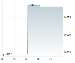 SYNTARA LIMITED Chart 1 Jahr