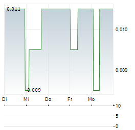 SYNTARA Aktie 5-Tage-Chart