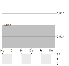 SYNTARA Aktie 5-Tage-Chart