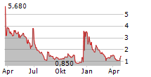 SYNTEC OPTICS HOLDINGS INC Chart 1 Jahr