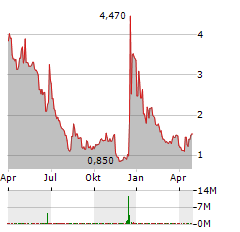 SYNTEC OPTICS Aktie Chart 1 Jahr